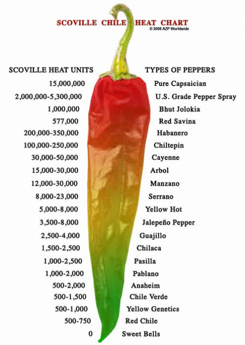 Printable Scoville Scale Chart