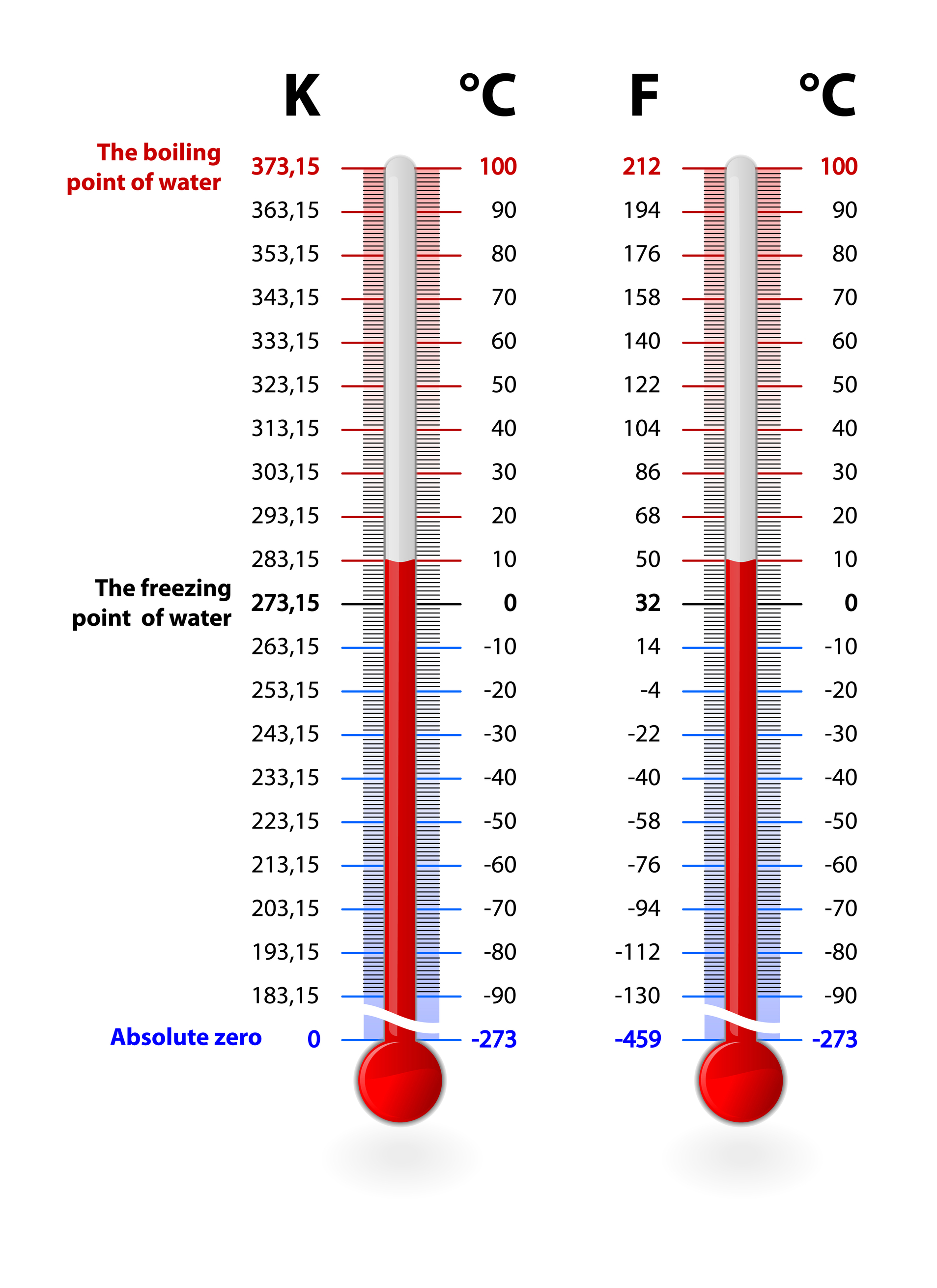 Temperature Scales Fahrenheit Celsius And Kelvin KidsPressMagazine