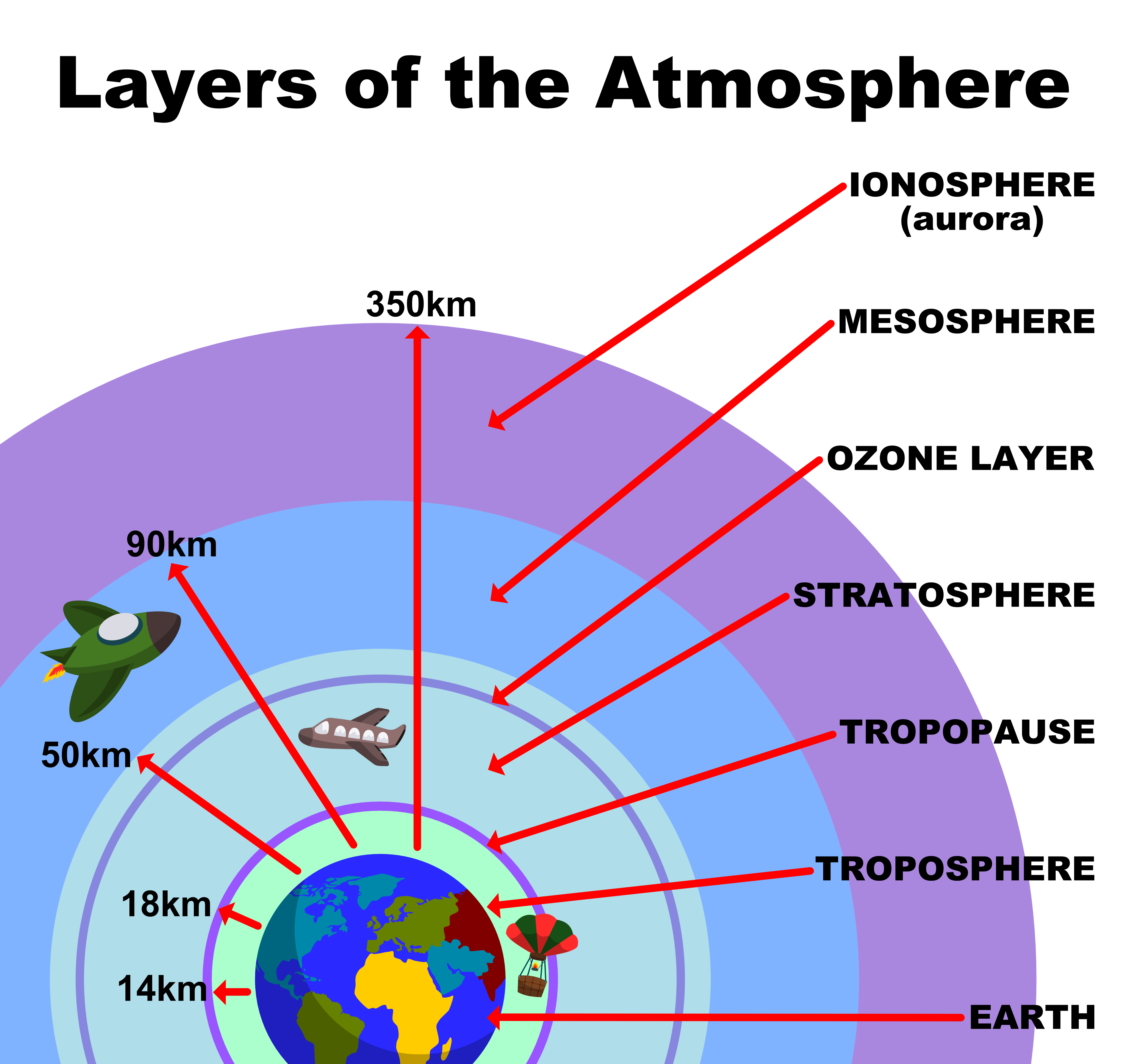 Levels Of The Atmosphere KidsPressMagazine