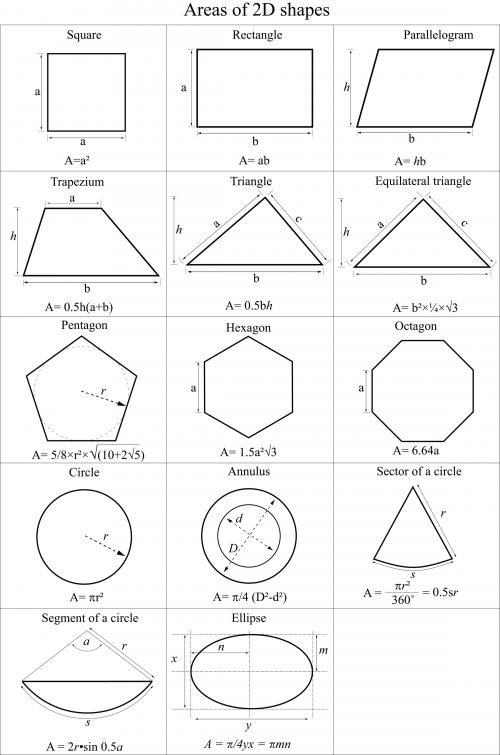 Area Of Shapes Formula Sheet