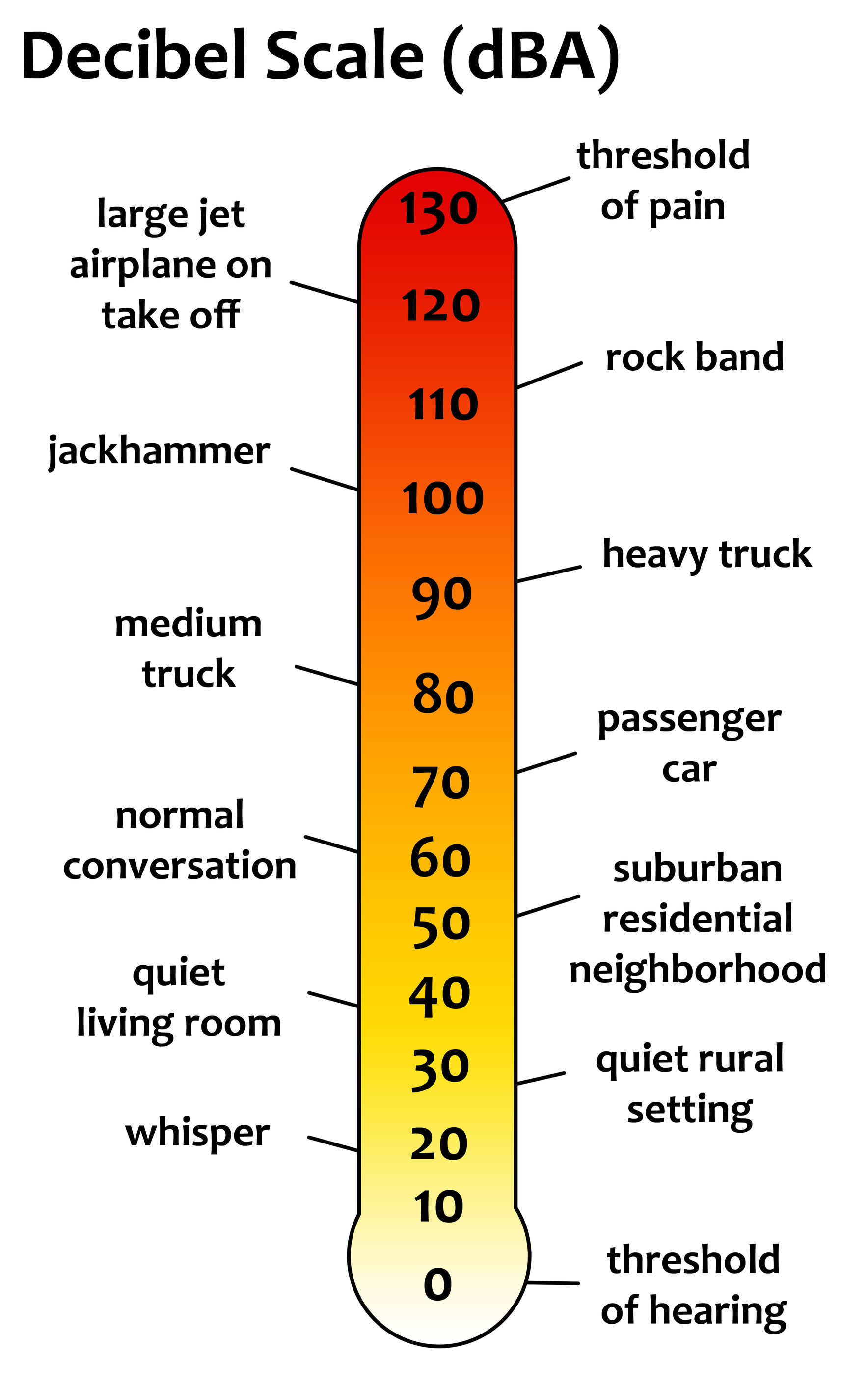 ratio of intensity on decibel scale