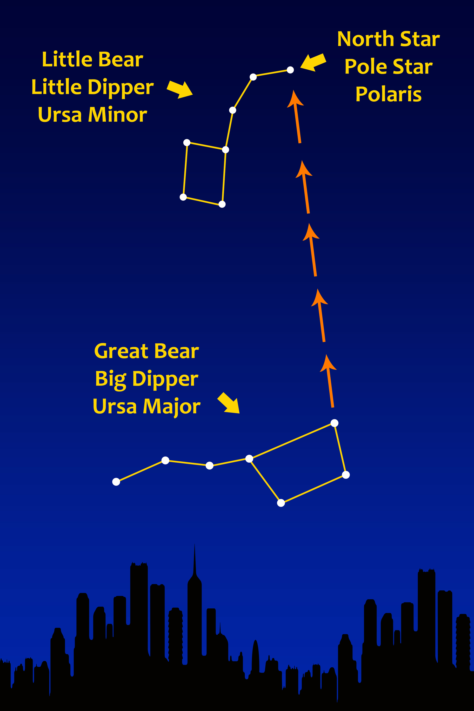 How to find the North Star - Astromomy for Kids