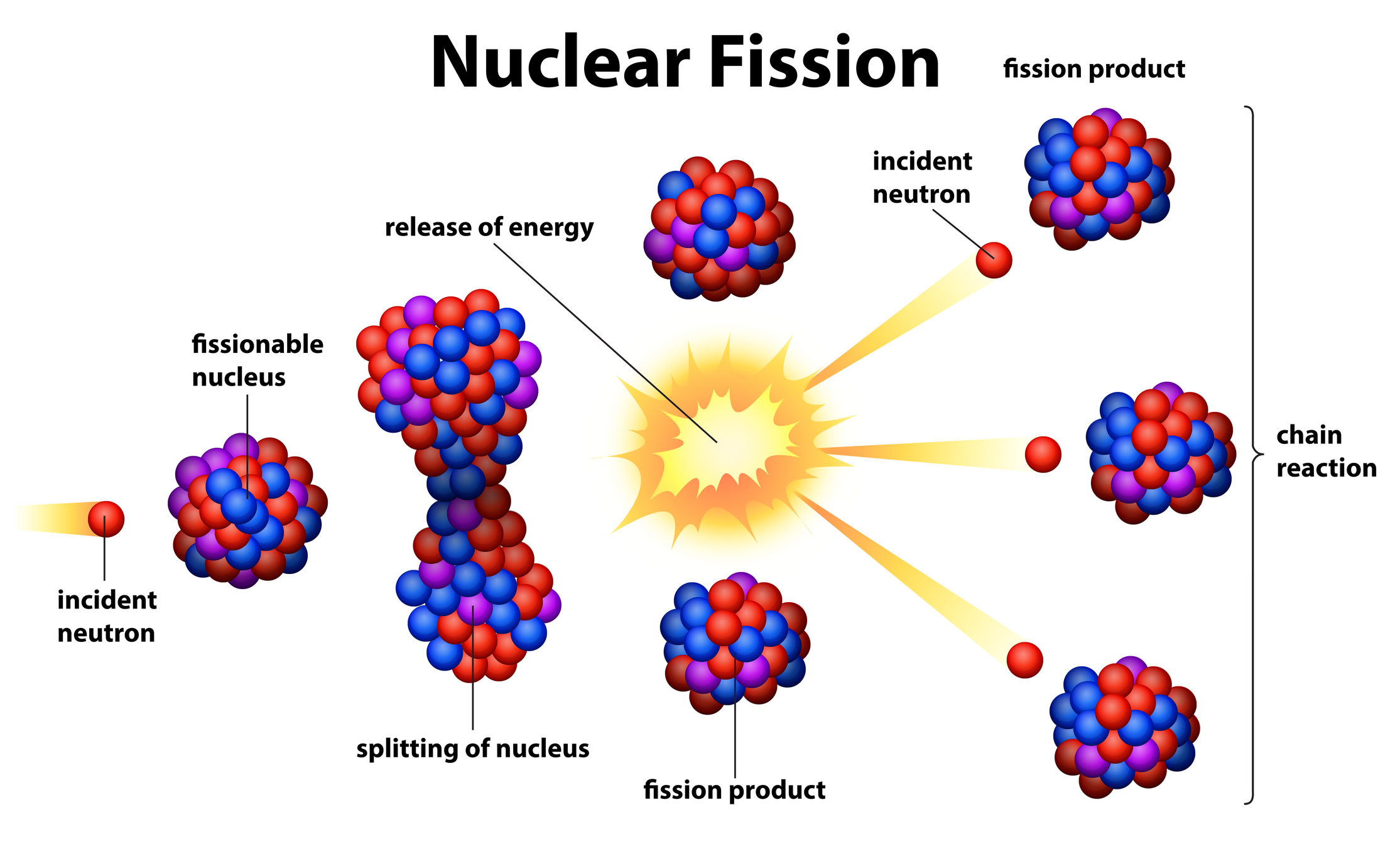 nuclear energy examples for kids